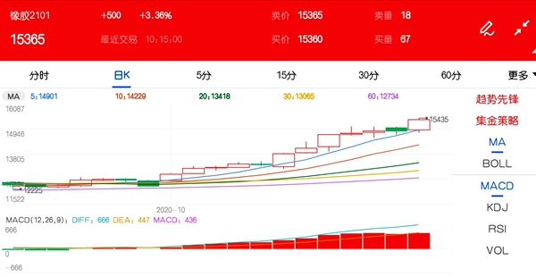 涨价潮来袭！橡胶期货不断创出新高